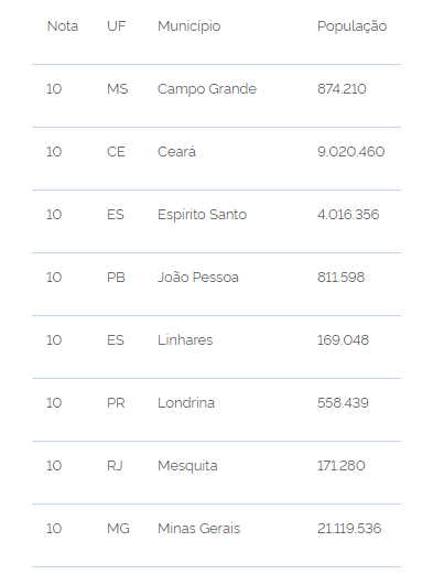 Por isso, é um grande orgulho saber que a Controladoria-Geral da União (CGU) avaliou nosso município como uma das cidades mais transparentes do Brasil. A análise foi divulgada nesta segunda-feira, 15 de março, no próprio site do órgão, através da 2ª edição da Escala Brasil Transparente (EBT) - Avaliação 360°. 